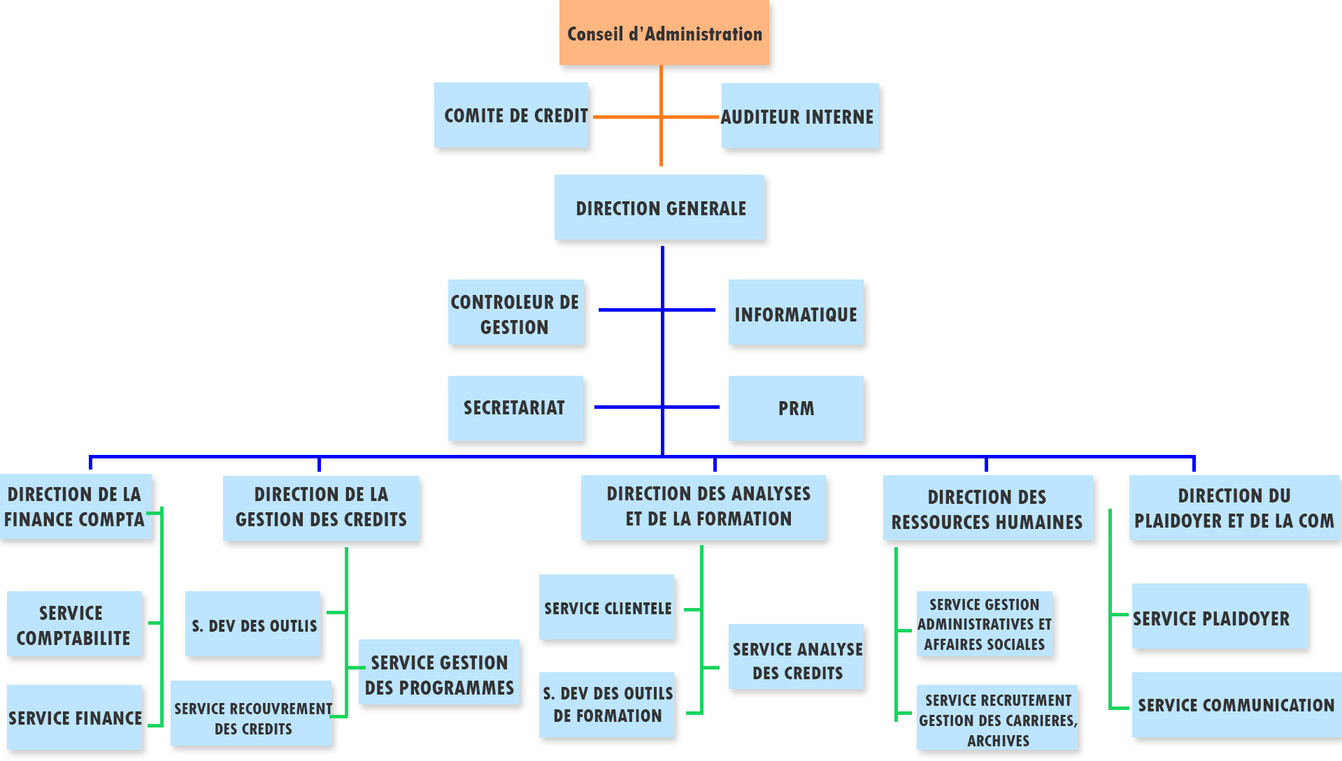 ORGANIGRAMME DU FAARF